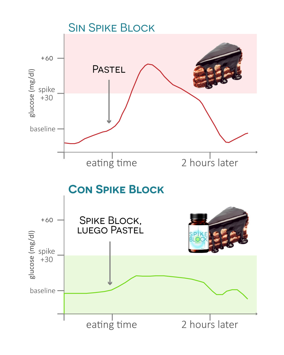 Gráfico sobre el efecto de Spike Block en los picos de glucosa después de un pastel