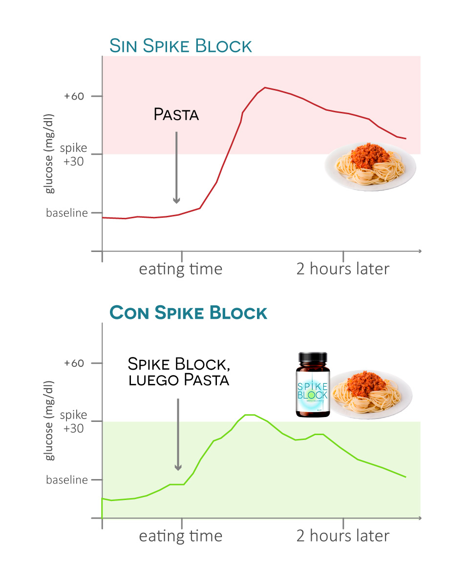 Gráfico sobre el efecto de Spike Block en los picos de glucosa después de una pasta