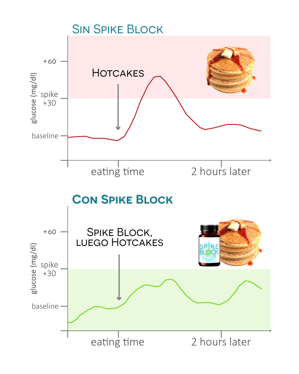 Gráfico sobre el efecto de Spike Block en los picos de glucosa después de hotcakes